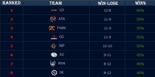 BigWei：这版本开团可能变少了 游戏时长对我们没什么影响